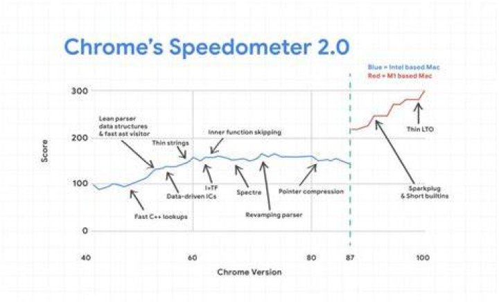 Chrome Mac Speedometer